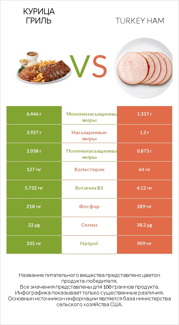 Курица гриль vs Turkey ham infographic
