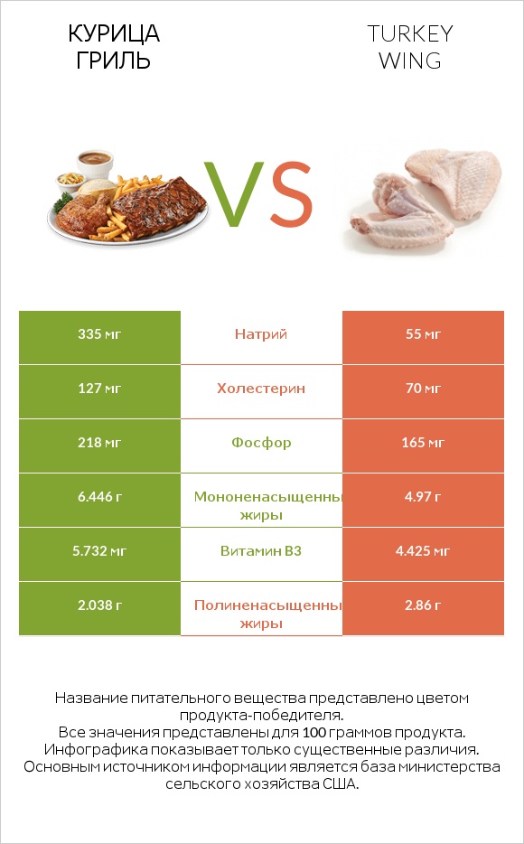 Курица гриль vs Turkey wing infographic