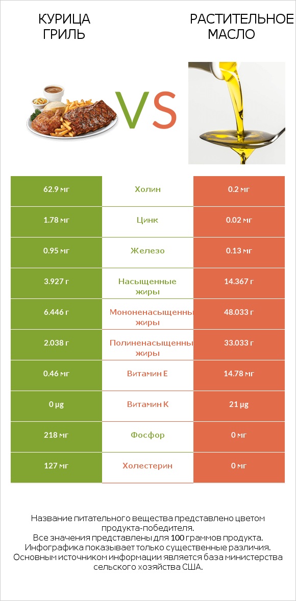 Курица гриль vs Растительное масло infographic