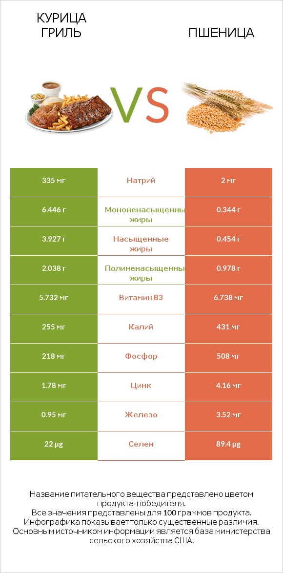 Курица гриль vs Пшеница infographic