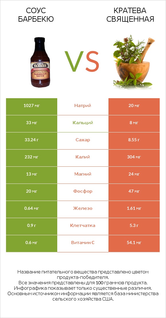 Соус барбекю vs Кратева священная infographic