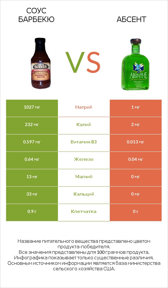 Соус барбекю vs Абсент infographic