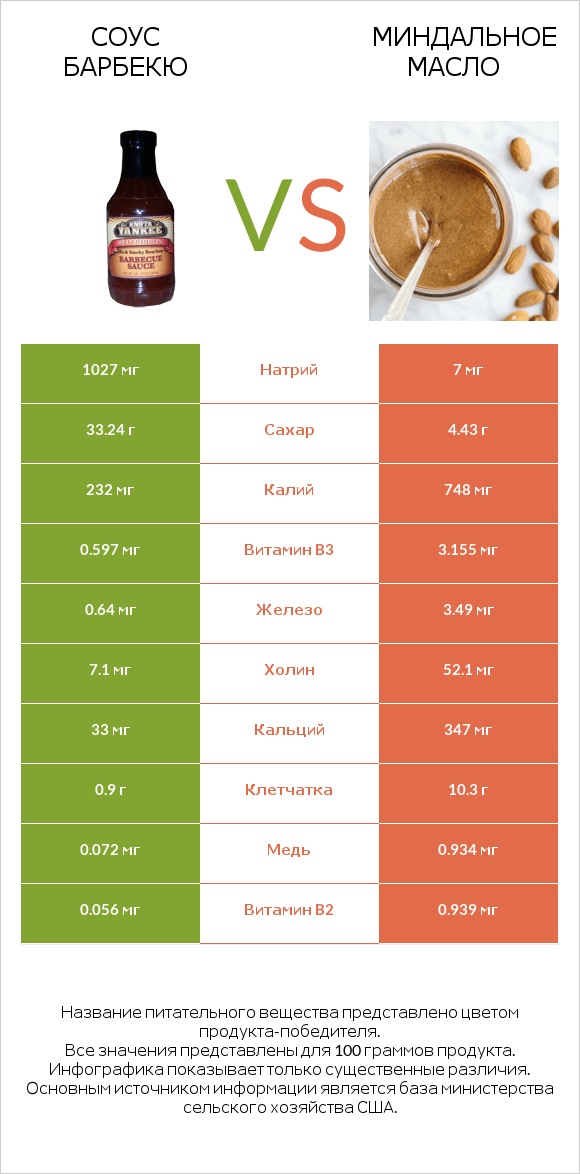 Соус барбекю vs Миндальное масло infographic