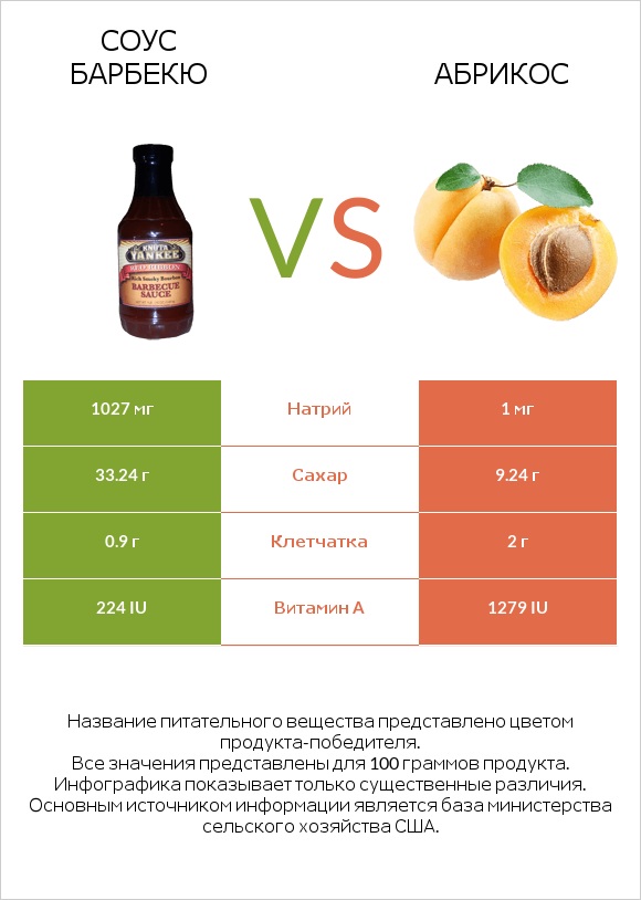 Соус барбекю vs Абрикос infographic