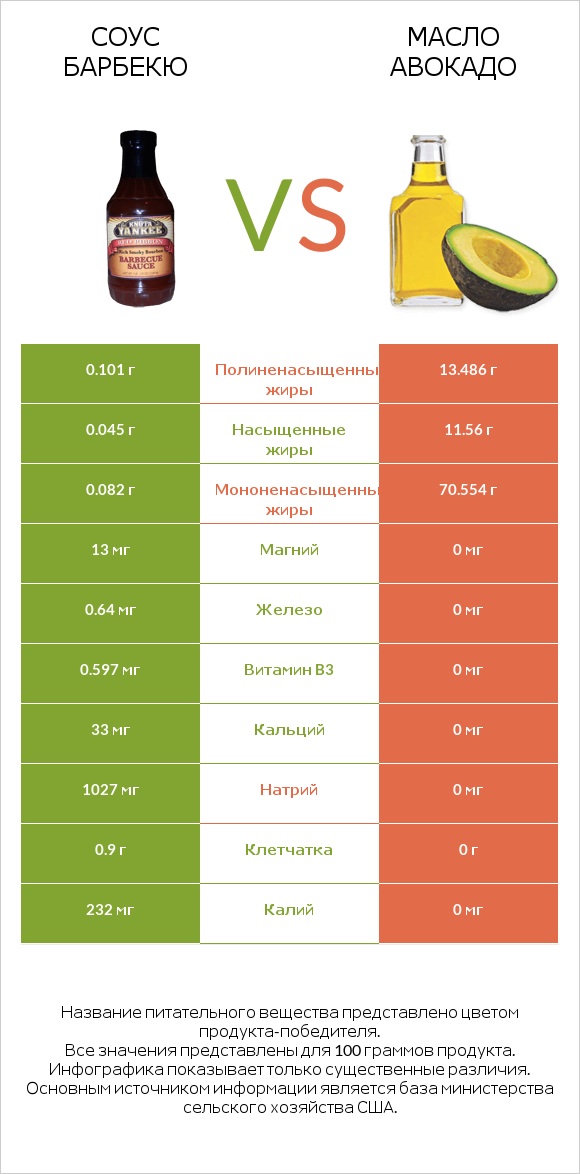 Соус барбекю vs Масло авокадо infographic