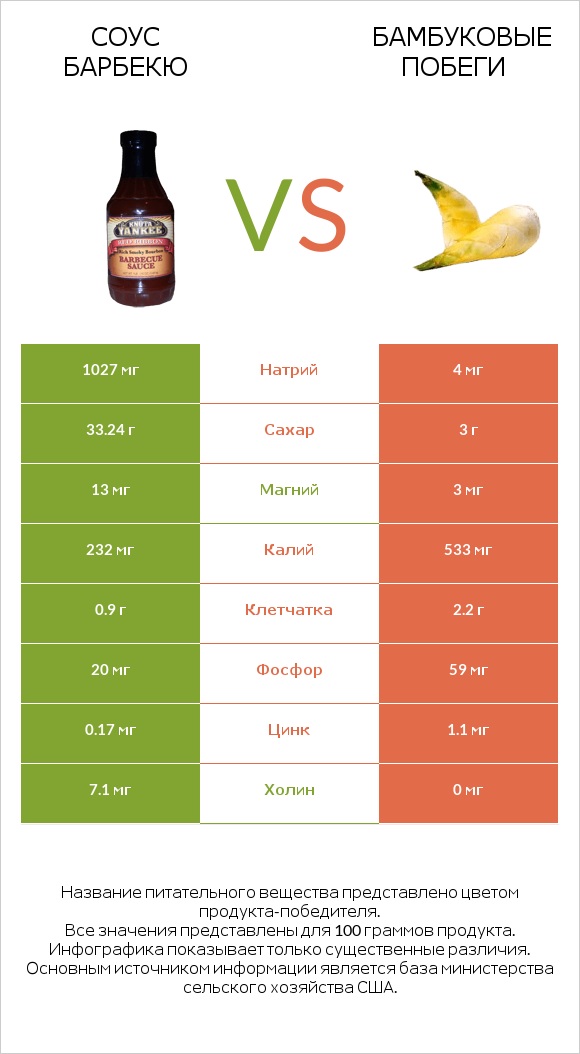 Соус барбекю vs Бамбуковые побеги infographic