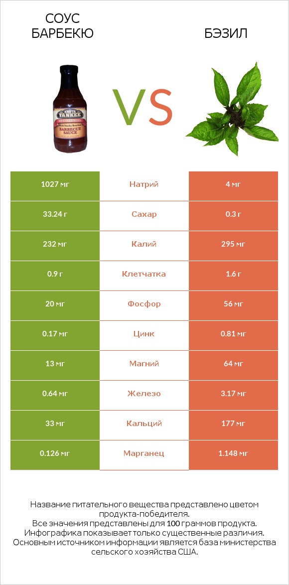 Соус барбекю vs Бэзил infographic