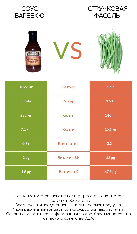 Соус барбекю vs Стручковая фасоль infographic