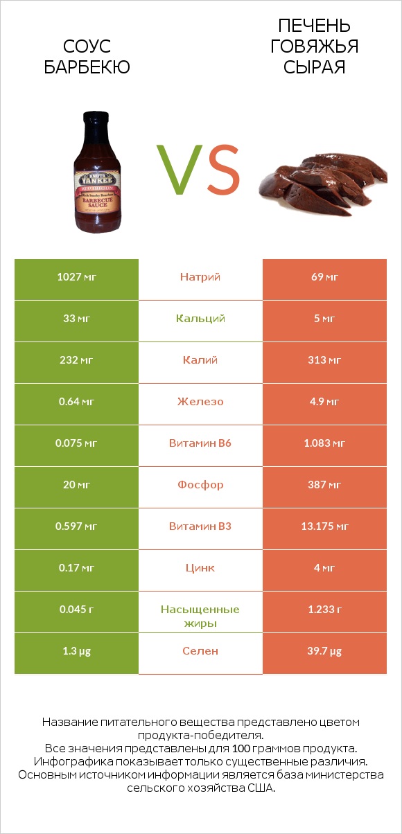 Соус барбекю vs Печень говяжья сырая infographic