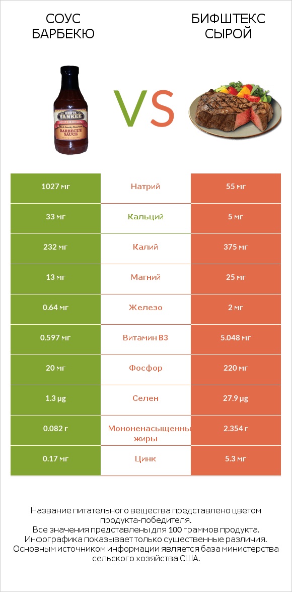 Соус барбекю vs Бифштекс сырой infographic