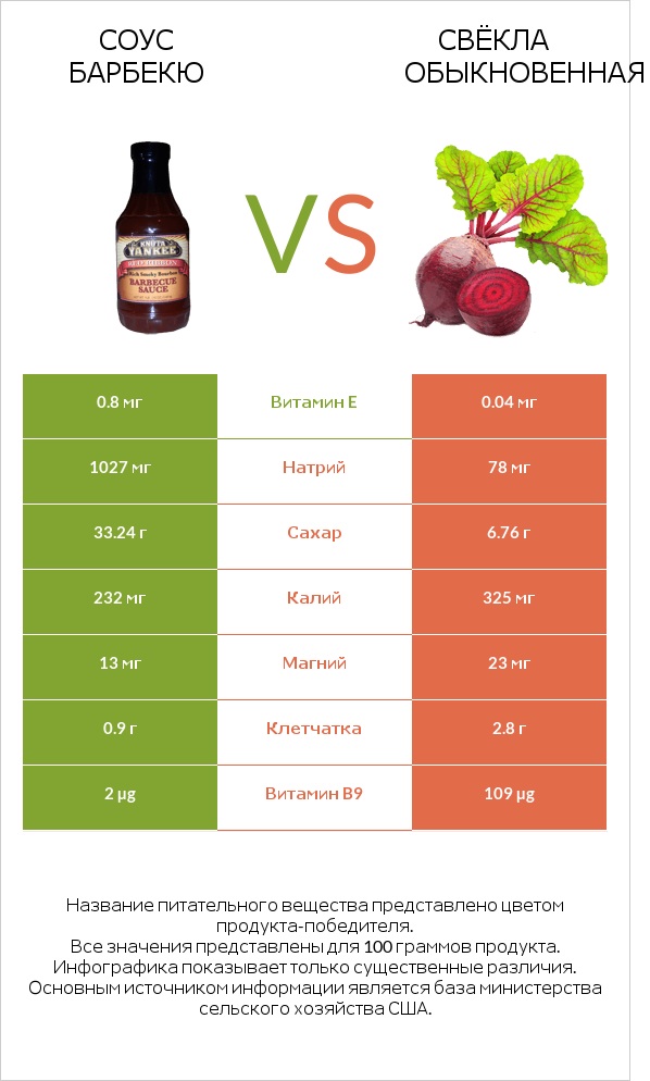 Соус барбекю vs Свёкла обыкновенная infographic