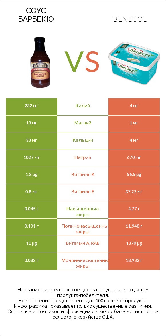 Соус барбекю vs Benecol infographic