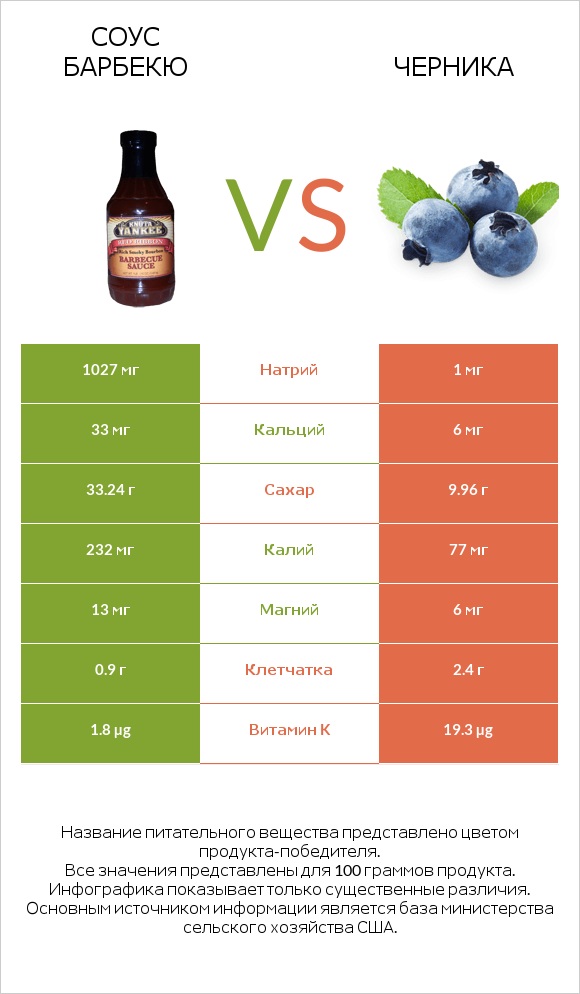 Соус барбекю vs Черника infographic