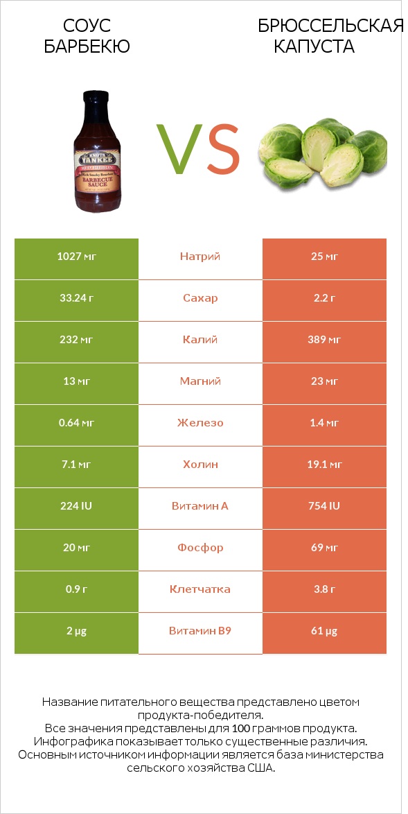 Соус барбекю vs Брюссельская капуста infographic