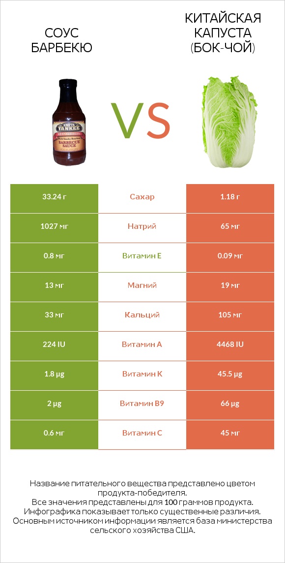 Соус барбекю vs Китайская капуста (Бок-чой) infographic