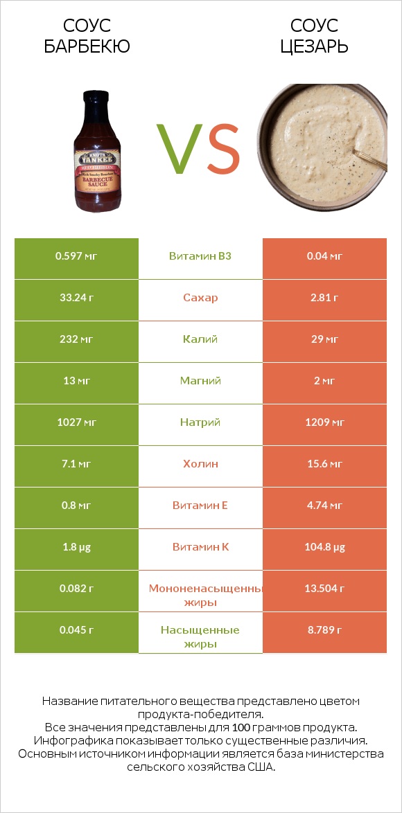 Соус барбекю vs Соус цезарь infographic