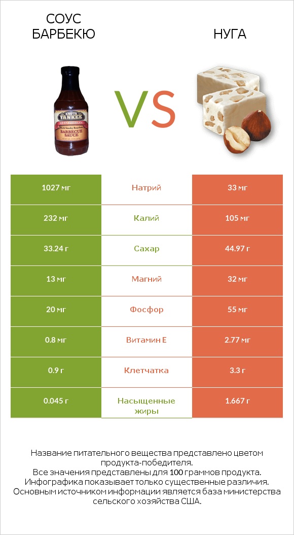 Соус барбекю vs Нуга infographic