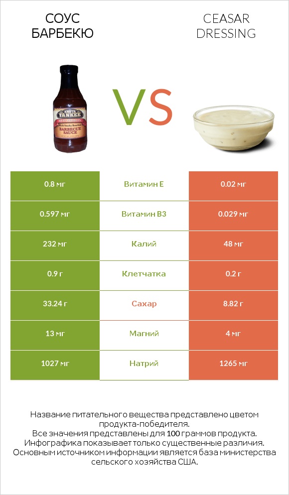 Соус барбекю vs Ceasar dressing infographic