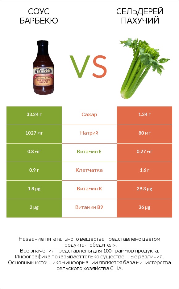 Соус барбекю vs Сельдерей пахучий infographic