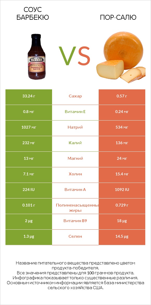 Соус барбекю vs Пор-Салю infographic
