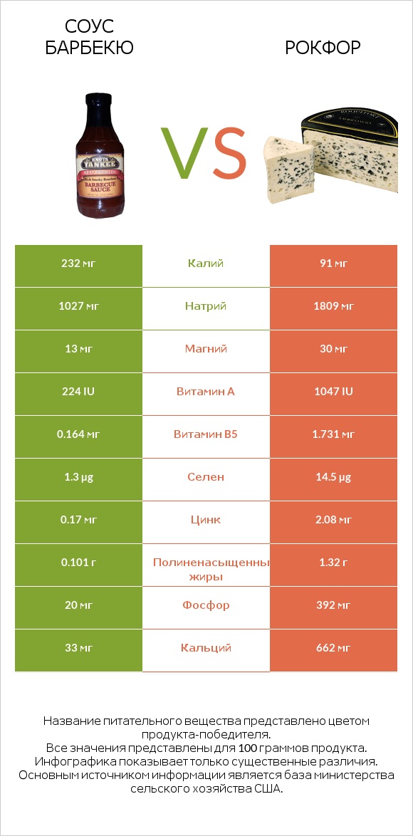 Соус барбекю vs Рокфор infographic