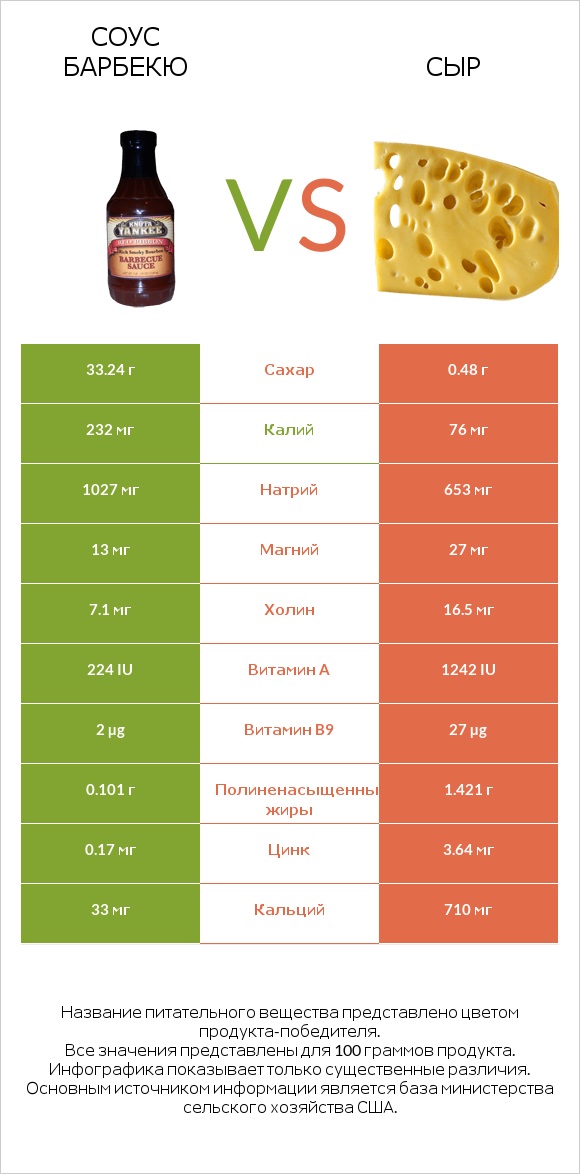 Соус барбекю vs Сыр infographic