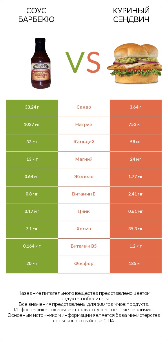 Соус барбекю vs Куриный сендвич infographic