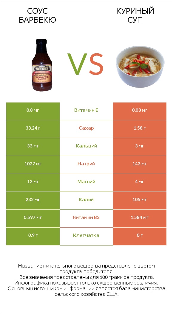 Соус барбекю vs Куриный суп infographic