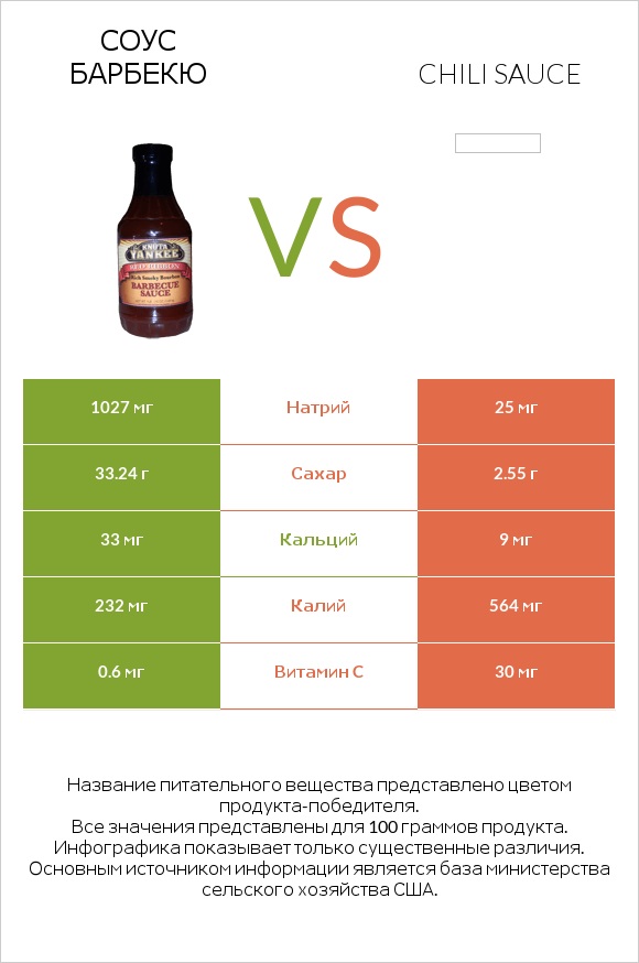 Соус барбекю vs Chili sauce infographic