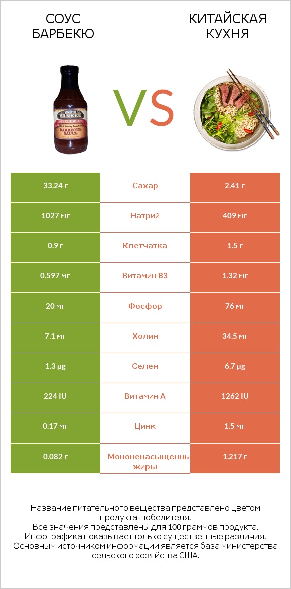 Соус барбекю vs Китайская кухня infographic