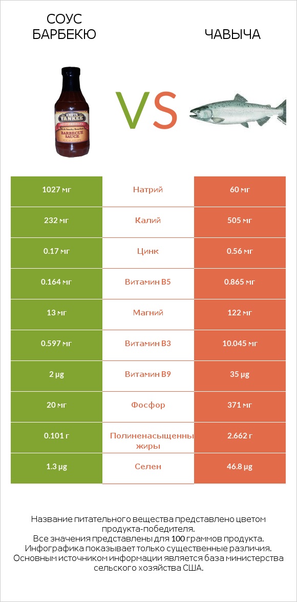 Соус барбекю vs Чавыча infographic