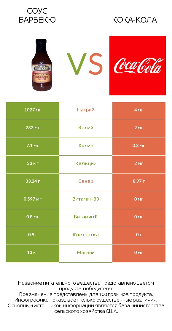 Соус барбекю vs Кока-Кола infographic