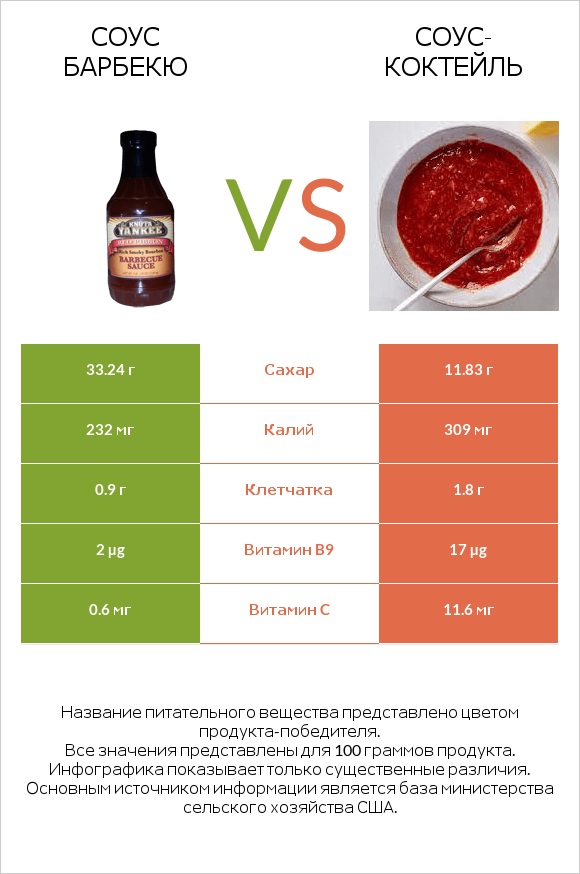 Соус барбекю vs Соус-коктейль infographic