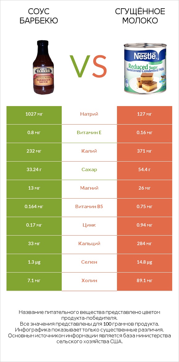 Соус барбекю vs Сгущённое молоко infographic