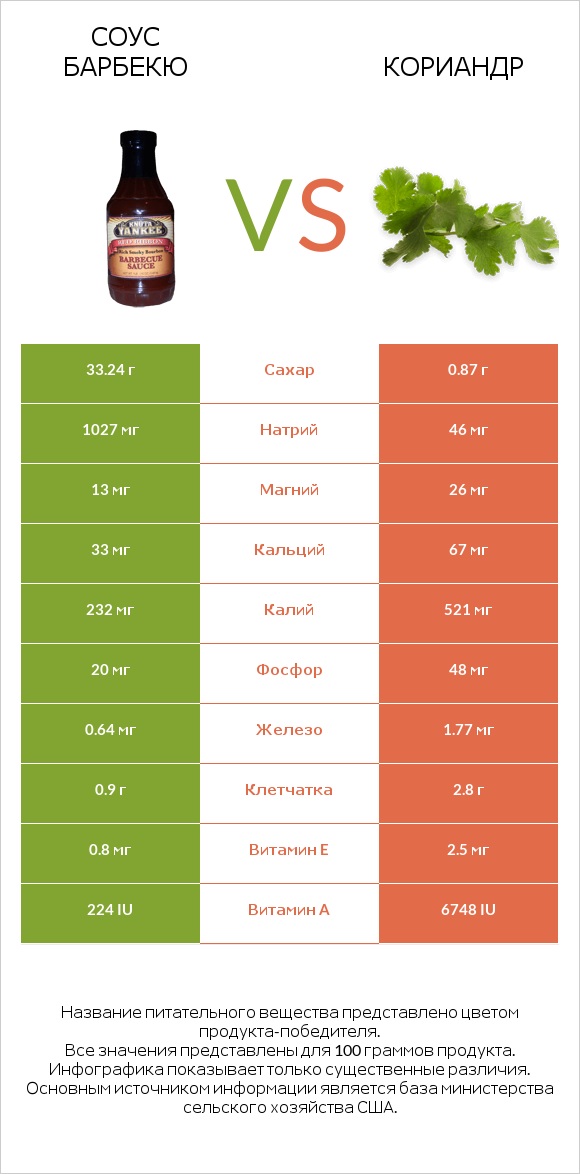 Соус барбекю vs Кориандр infographic