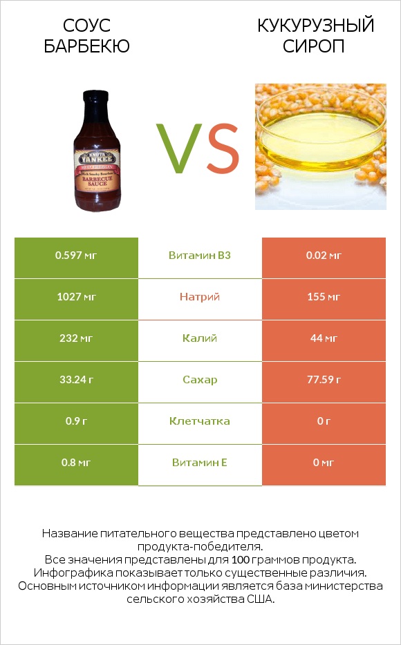 Соус барбекю vs Кукурузный сироп infographic