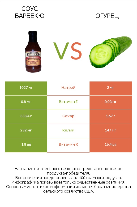 Соус барбекю vs Огурец infographic