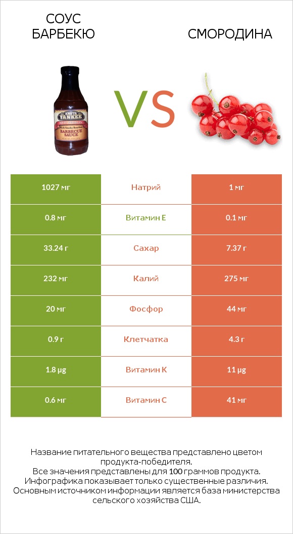 Соус барбекю vs Смородина infographic