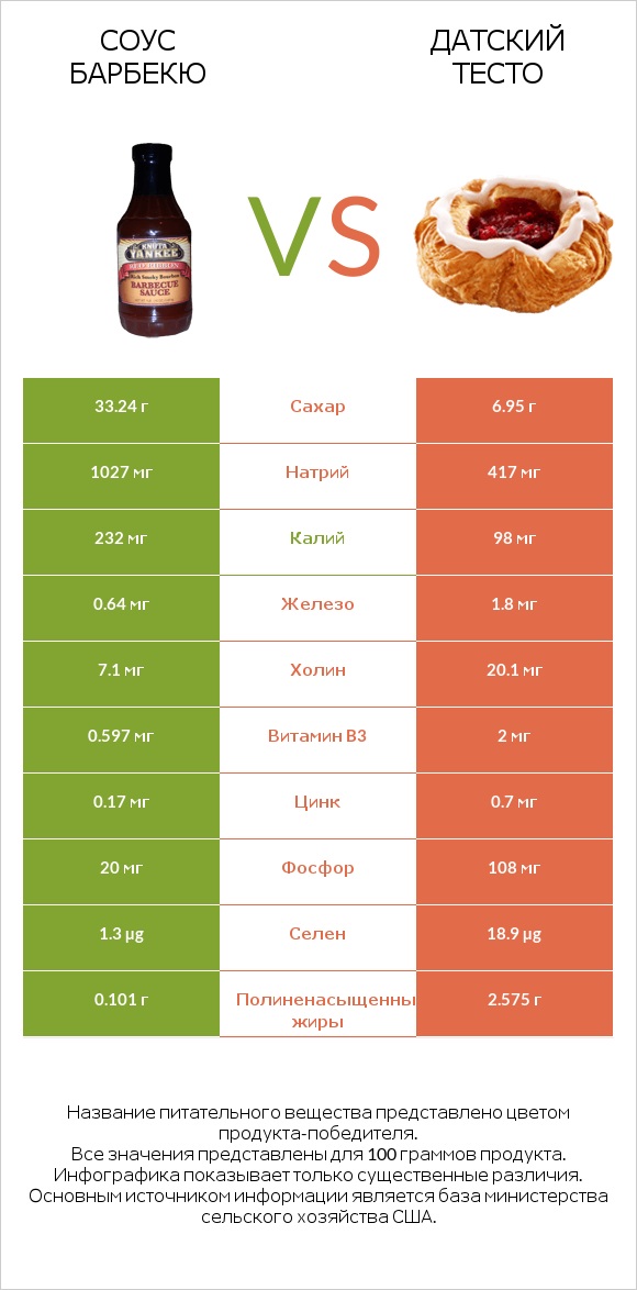 Соус барбекю vs Датский тесто infographic