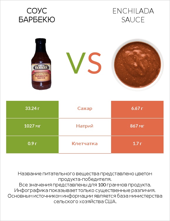 Соус барбекю vs Enchilada sauce infographic