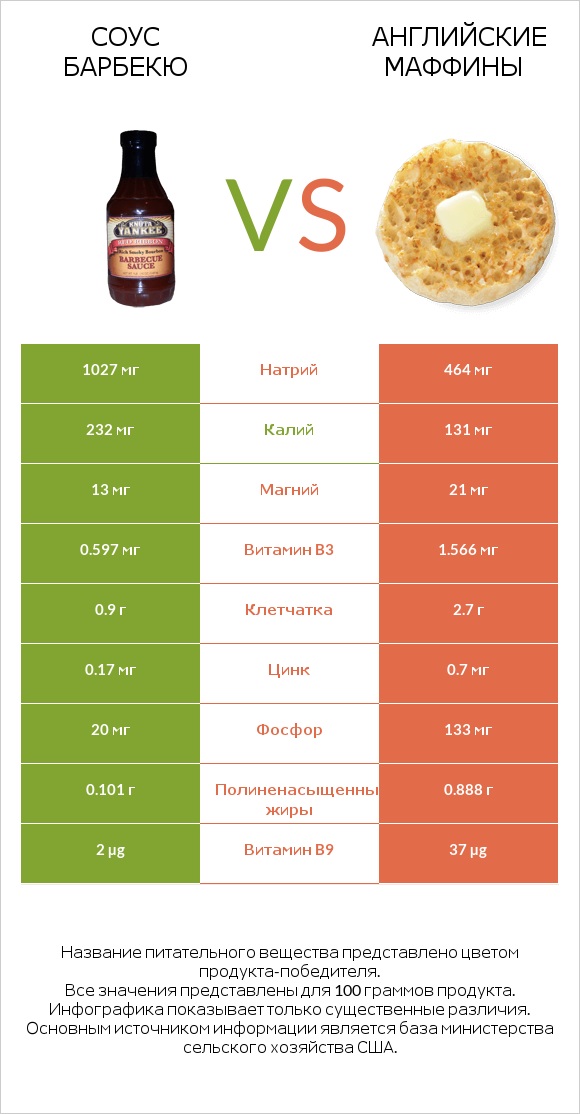 Соус барбекю vs Английские маффины infographic