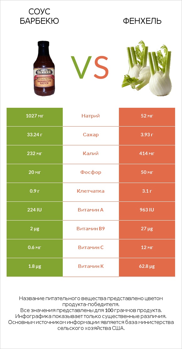Соус барбекю vs Фенхель infographic