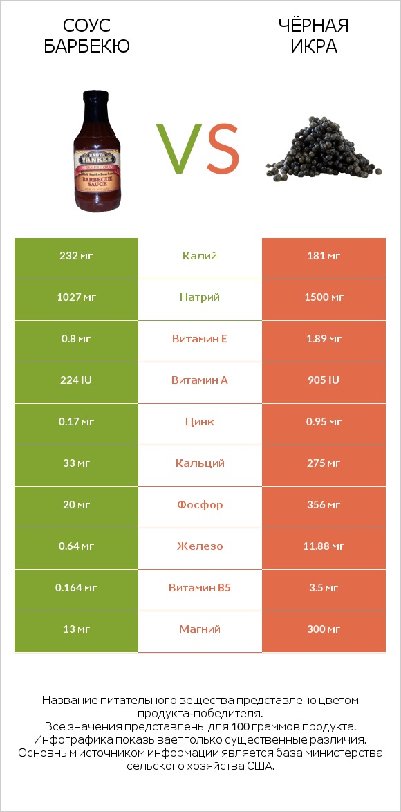 Соус барбекю vs Чёрная икра infographic