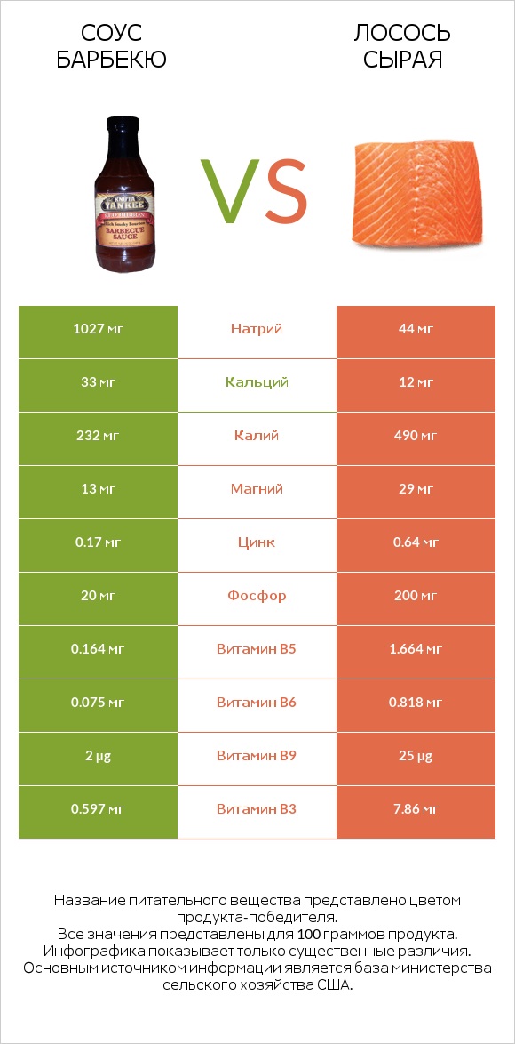 Соус барбекю vs Лосось сырая infographic