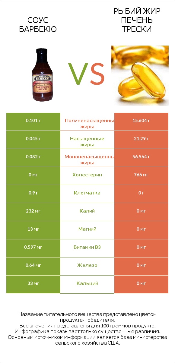 Соус барбекю vs Рыбий жир печень трески infographic