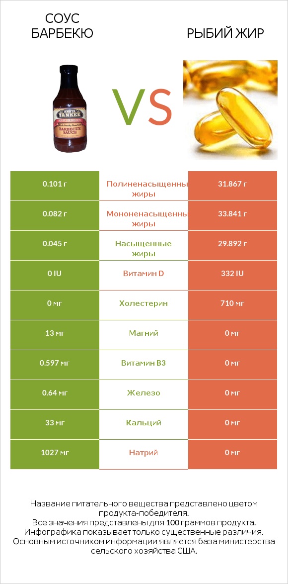 Соус барбекю vs Рыбий жир infographic