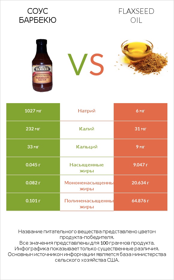 Соус барбекю vs Flaxseed oil infographic