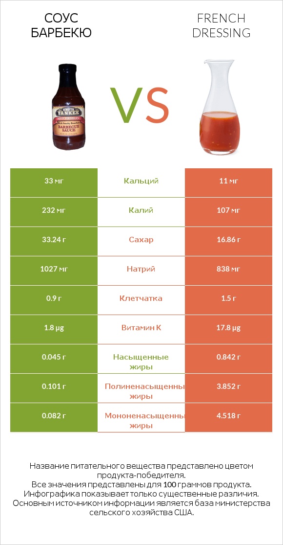 Соус барбекю vs French dressing infographic