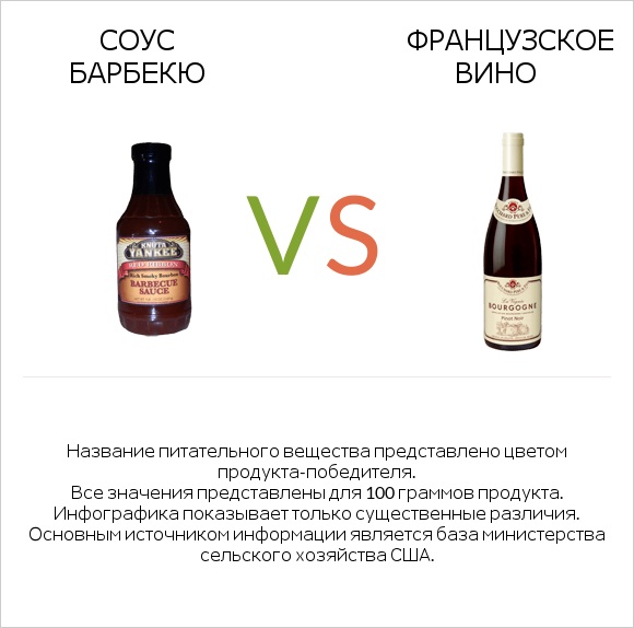 Соус барбекю vs Французское вино infographic