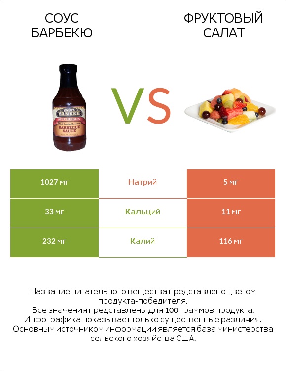 Соус барбекю vs Фруктовый салат infographic